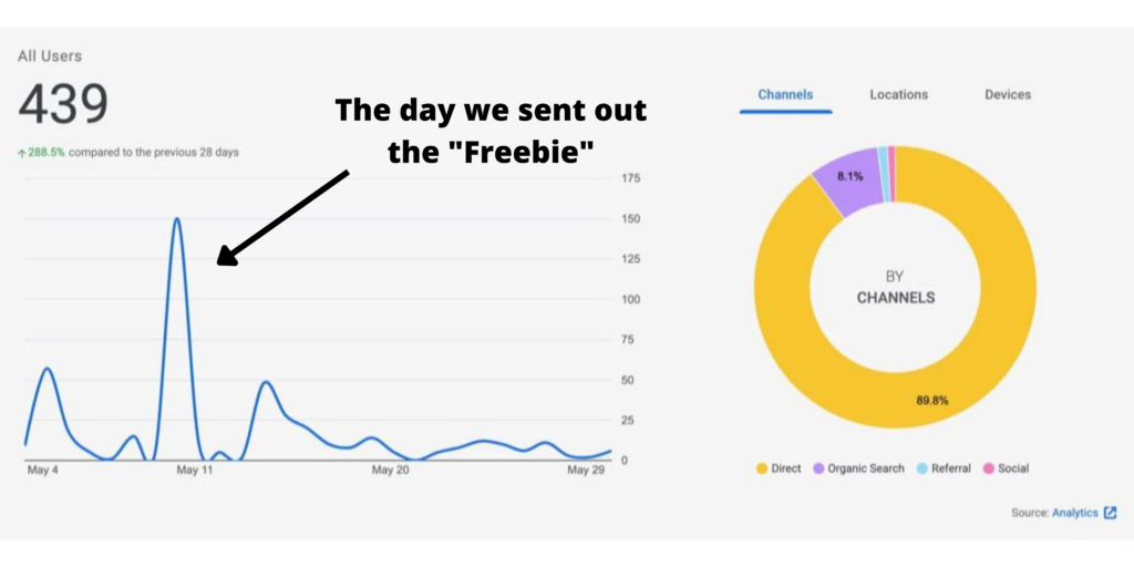 Case Study: How we increased website traffic by 288% in one month
